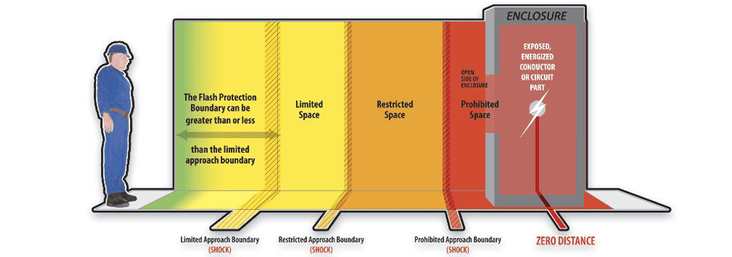 Protective Boundary Approach